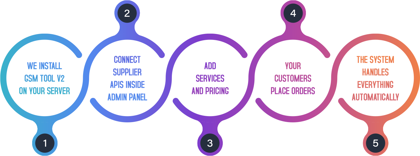 How the GSM Unlocking Script Works: 5 steps from installation to full automation